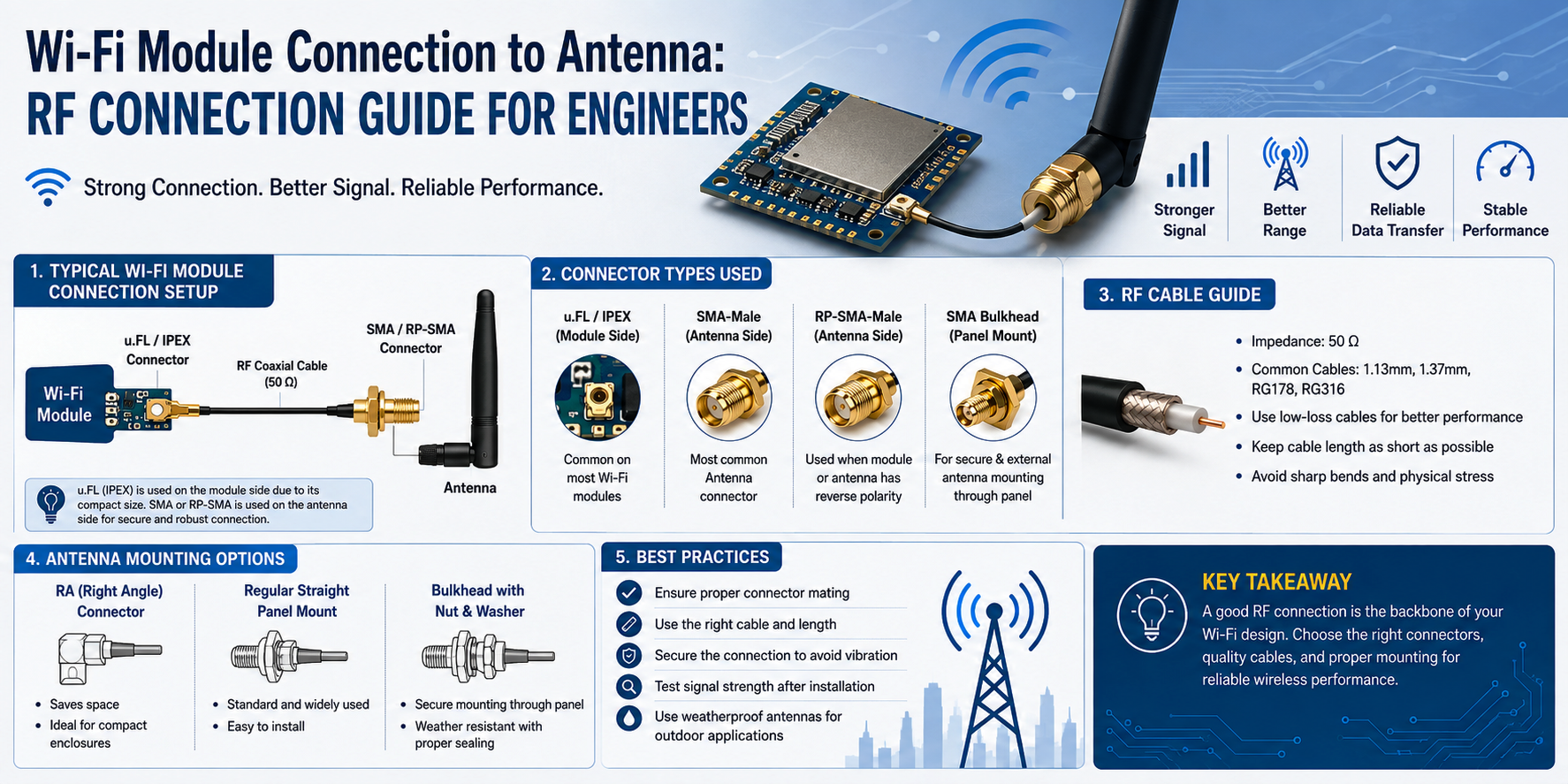Wi-Fi Module Connection to Antenna: RF Connection Guide for Engineers